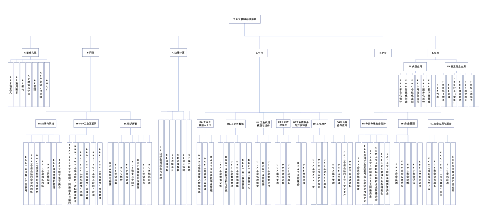 工业互联网标准体系框架图